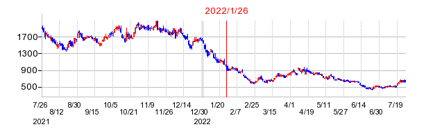 2022年1月26日 16:36前後のの株価チャート